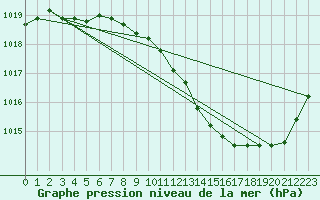 Courbe de la pression atmosphrique pour Sallanches (74)