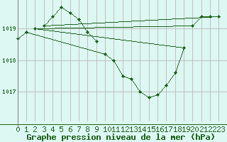 Courbe de la pression atmosphrique pour Muehlacker