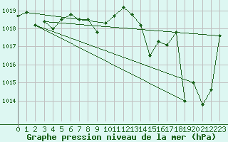 Courbe de la pression atmosphrique pour Cap de la Hve (76)
