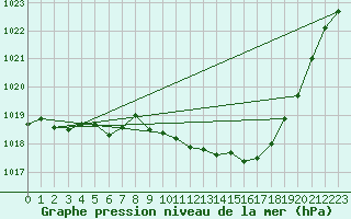 Courbe de la pression atmosphrique pour Millau - Soulobres (12)