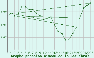 Courbe de la pression atmosphrique pour Lahr (All)