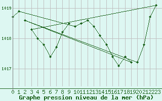 Courbe de la pression atmosphrique pour Verngues - Hameau de Cazan (13)