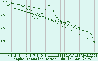 Courbe de la pression atmosphrique pour Engins (38)