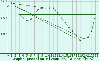 Courbe de la pression atmosphrique pour Biscarrosse (40)