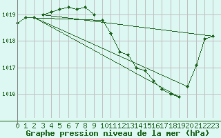 Courbe de la pression atmosphrique pour Brive-Laroche (19)