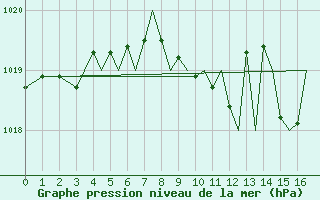 Courbe de la pression atmosphrique pour Zielona Gora