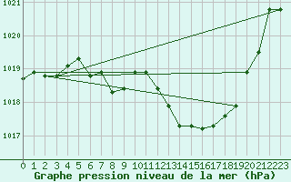 Courbe de la pression atmosphrique pour Reutte