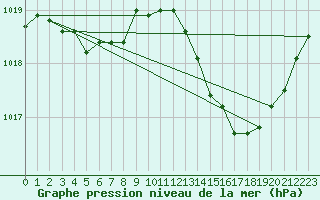 Courbe de la pression atmosphrique pour Saint-Mdard-d