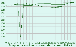 Courbe de la pression atmosphrique pour Eisenach