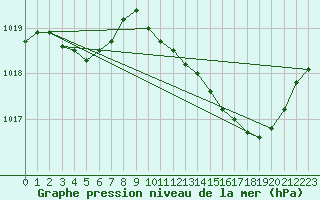 Courbe de la pression atmosphrique pour Millau (12)