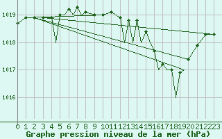 Courbe de la pression atmosphrique pour Isle Of Man / Ronaldsway Airport