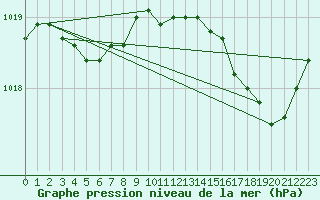 Courbe de la pression atmosphrique pour Le Perreux-sur-Marne (94)