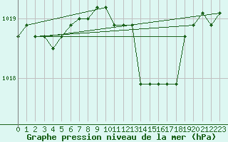Courbe de la pression atmosphrique pour Grosseto