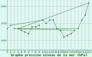 Courbe de la pression atmosphrique pour Landivisiau (29)