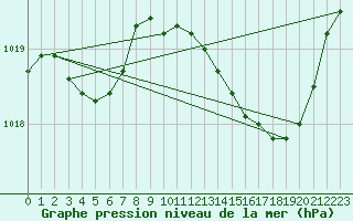 Courbe de la pression atmosphrique pour Marignane (13)