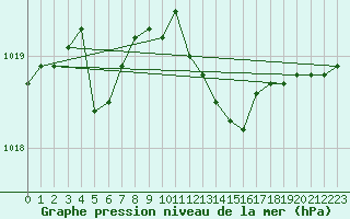 Courbe de la pression atmosphrique pour Capo Bellavista