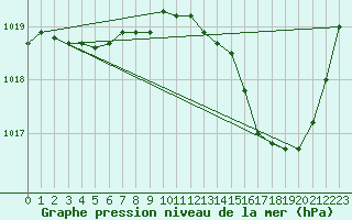 Courbe de la pression atmosphrique pour Vias (34)