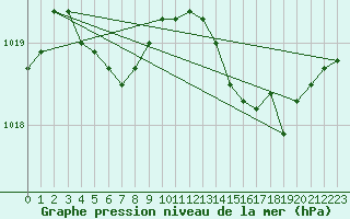 Courbe de la pression atmosphrique pour Le Havre - Octeville (76)