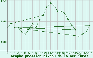 Courbe de la pression atmosphrique pour Cap Pertusato (2A)