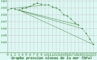 Courbe de la pression atmosphrique pour Plymouth (UK)