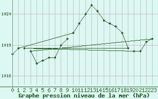 Courbe de la pression atmosphrique pour Lanvoc (29)