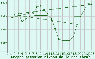 Courbe de la pression atmosphrique pour Die (26)