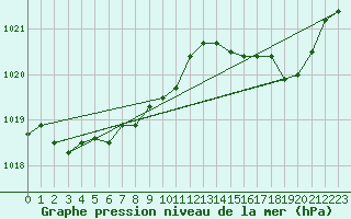 Courbe de la pression atmosphrique pour Puissalicon (34)