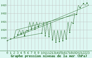 Courbe de la pression atmosphrique pour Zurich-Kloten