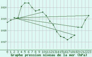 Courbe de la pression atmosphrique pour Ulm-Mhringen