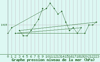 Courbe de la pression atmosphrique pour Tour-en-Sologne (41)