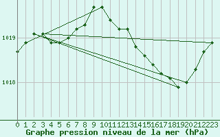 Courbe de la pression atmosphrique pour Lille (59)