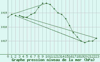 Courbe de la pression atmosphrique pour Anholt