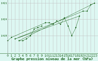 Courbe de la pression atmosphrique pour Langres (52) 