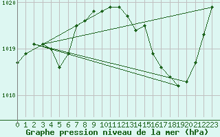 Courbe de la pression atmosphrique pour Le Mesnil-Esnard (76)