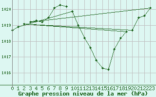 Courbe de la pression atmosphrique pour Berne Liebefeld (Sw)