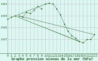 Courbe de la pression atmosphrique pour Isle-sur-la-Sorgue (84)