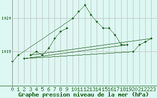 Courbe de la pression atmosphrique pour Corsept (44)