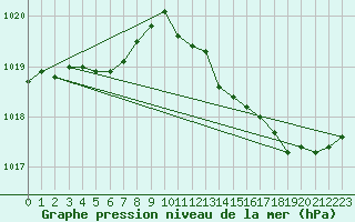 Courbe de la pression atmosphrique pour Villarzel (Sw)