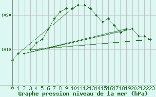 Courbe de la pression atmosphrique pour Vaeroy Heliport