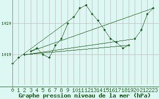 Courbe de la pression atmosphrique pour Baye (51)