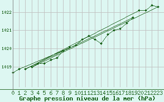 Courbe de la pression atmosphrique pour Kankaanpaa Niinisalo