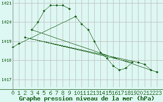 Courbe de la pression atmosphrique pour Wuerzburg