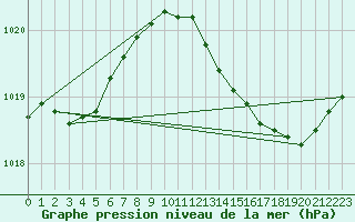 Courbe de la pression atmosphrique pour Sandillon (45)