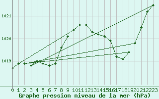 Courbe de la pression atmosphrique pour Muret (31)