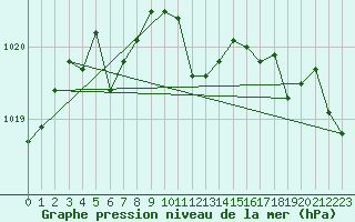 Courbe de la pression atmosphrique pour Stoetten