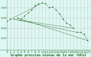 Courbe de la pression atmosphrique pour Thyboroen
