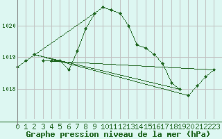 Courbe de la pression atmosphrique pour Leucate (11)