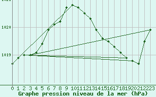 Courbe de la pression atmosphrique pour Paray-le-Monial - St-Yan (71)