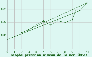 Courbe de la pression atmosphrique pour Charleston, Yeager Airport