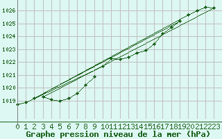 Courbe de la pression atmosphrique pour Dole-Tavaux (39)